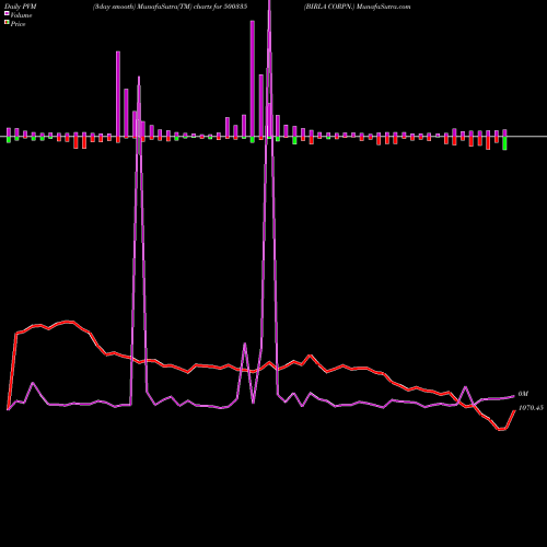 PVM Price Volume Measure charts BIRLA CORPN. 500335 share BSE Stock Exchange 