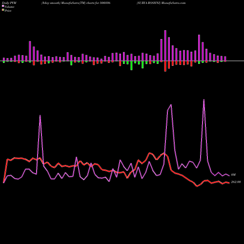 PVM Price Volume Measure charts SURYA ROSHNI 500336 share BSE Stock Exchange 