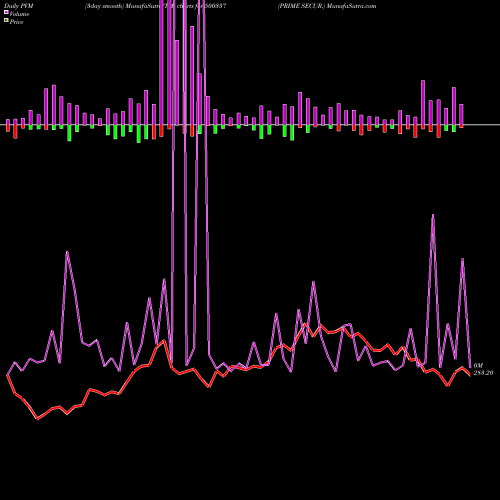 PVM Price Volume Measure charts PRIME SECUR. 500337 share BSE Stock Exchange 