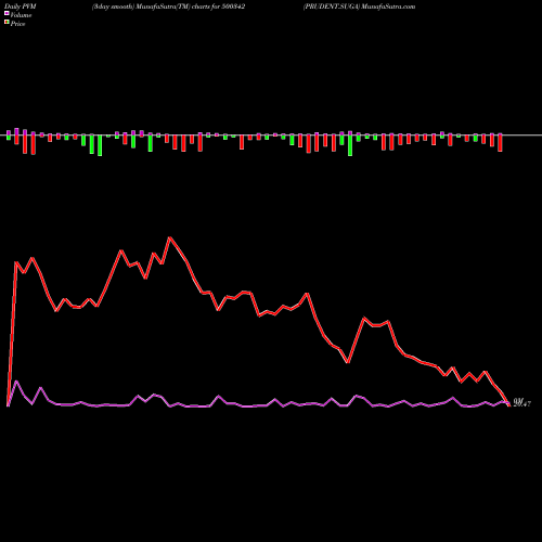 PVM Price Volume Measure charts PRUDENT.SUGA 500342 share BSE Stock Exchange 