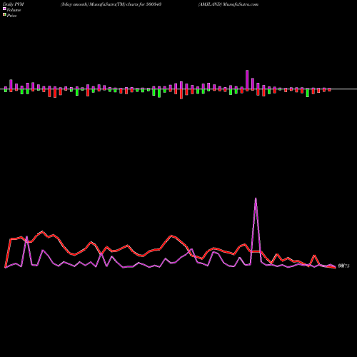 PVM Price Volume Measure charts AMJLAND 500343 share BSE Stock Exchange 