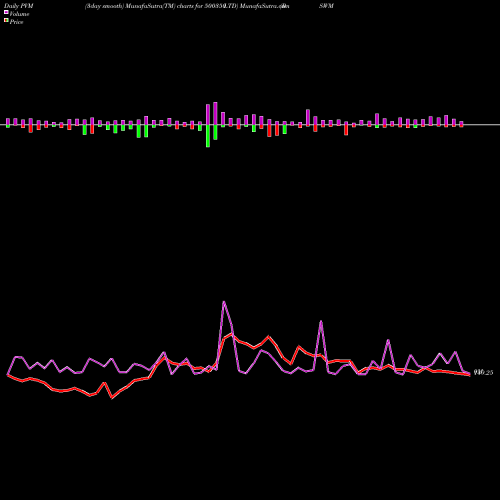 PVM Price Volume Measure charts RSWM  LTD 500350 share BSE Stock Exchange 