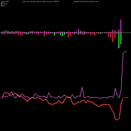 PVM Price Volume Measure charts RAJSH.SUGAR 500354 share BSE Stock Exchange 