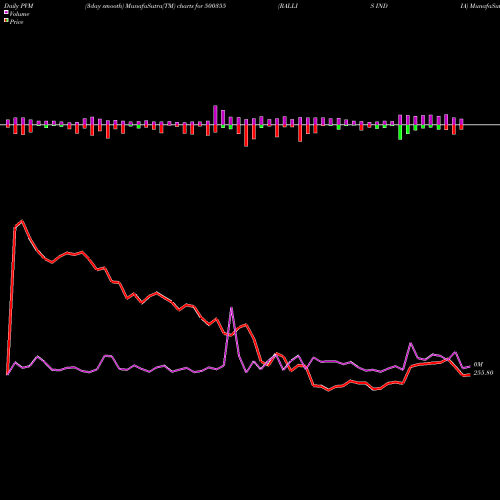 PVM Price Volume Measure charts RALLIS INDIA 500355 share BSE Stock Exchange 