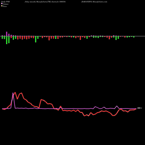 PVM Price Volume Measure charts RAMANEWS 500356 share BSE Stock Exchange 