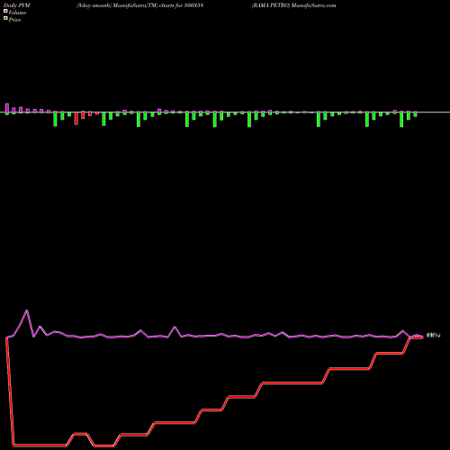 PVM Price Volume Measure charts RAMA PETRO 500358 share BSE Stock Exchange 