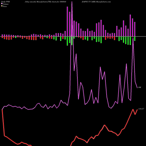 PVM Price Volume Measure charts RAPICUT CARB 500360 share BSE Stock Exchange 