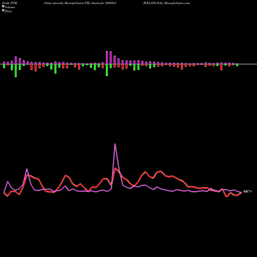 PVM Price Volume Measure charts WELSPLSOL 500365 share BSE Stock Exchange 