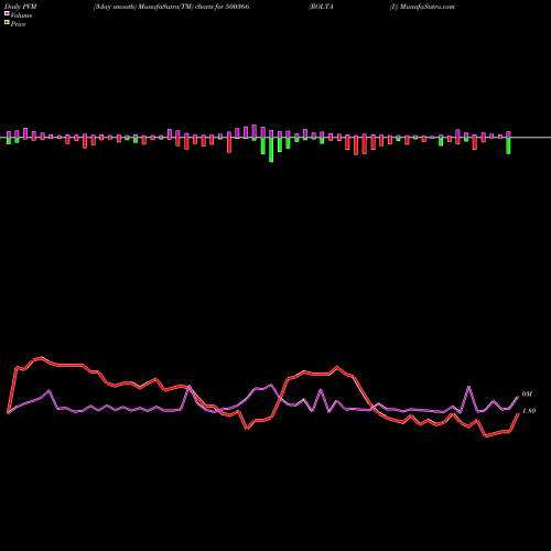PVM Price Volume Measure charts ROLTA (I) 500366 share BSE Stock Exchange 