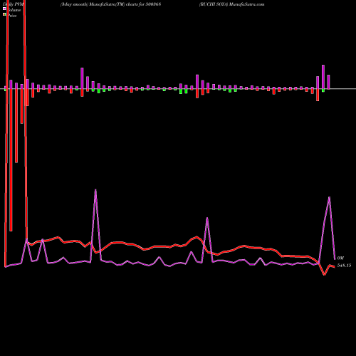 PVM Price Volume Measure charts RUCHI SOYA 500368 share BSE Stock Exchange 