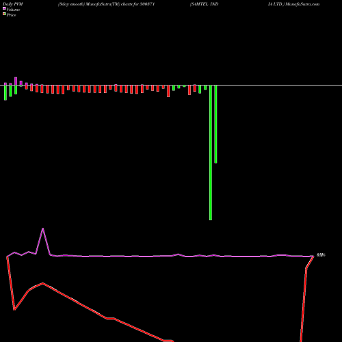 PVM Price Volume Measure charts SAMTEL INDIA LTD. 500371 share BSE Stock Exchange 