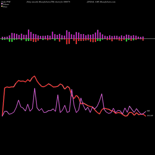 PVM Price Volume Measure charts JINDAL SAW 500378 share BSE Stock Exchange 