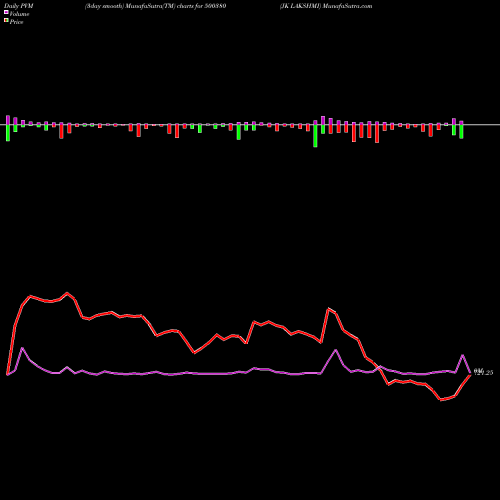 PVM Price Volume Measure charts JK LAKSHMI 500380 share BSE Stock Exchange 