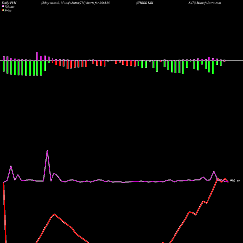 PVM Price Volume Measure charts SHREE KRISHN 500388 share BSE Stock Exchange 