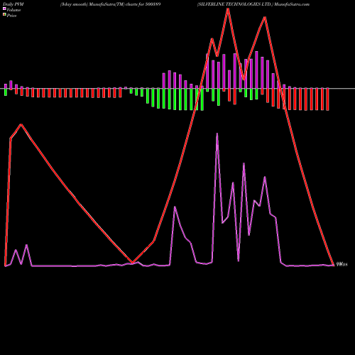 PVM Price Volume Measure charts SILVERLINE TECHNOLOGIES LTD. 500389 share BSE Stock Exchange 