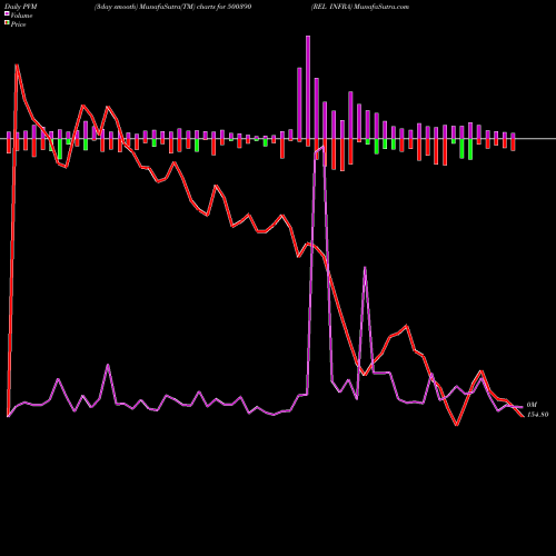PVM Price Volume Measure charts REL INFRA 500390 share BSE Stock Exchange 