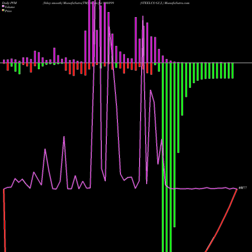 PVM Price Volume Measure charts STEELCO GUJ. 500399 share BSE Stock Exchange 