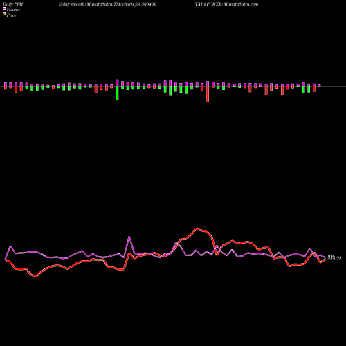 PVM Price Volume Measure charts TATA POWER 500400 share BSE Stock Exchange 