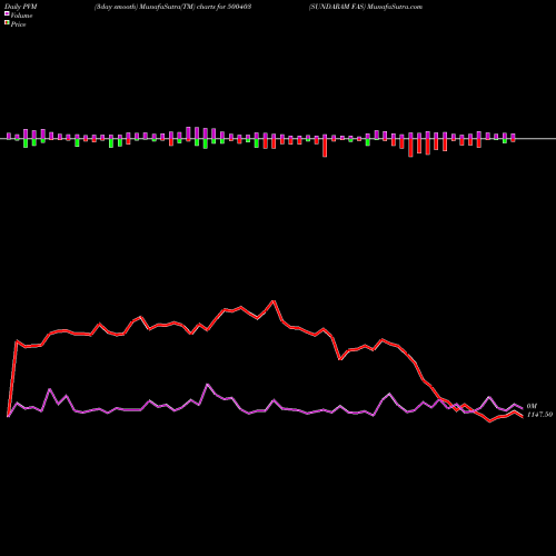 PVM Price Volume Measure charts SUNDARAM FAS 500403 share BSE Stock Exchange 