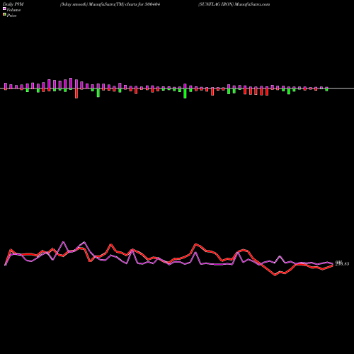 PVM Price Volume Measure charts SUNFLAG IRON 500404 share BSE Stock Exchange 