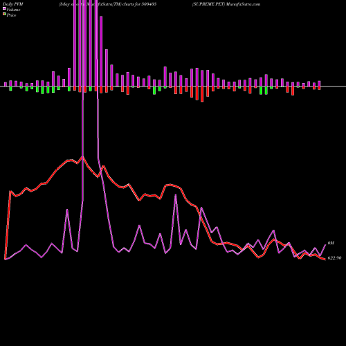 PVM Price Volume Measure charts SUPREME PET 500405 share BSE Stock Exchange 