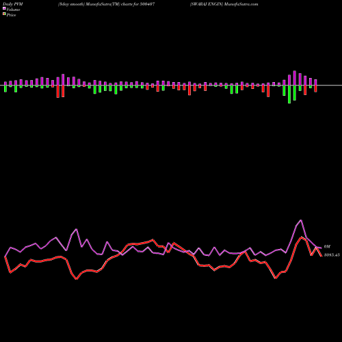 PVM Price Volume Measure charts SWARAJ ENGIN 500407 share BSE Stock Exchange 