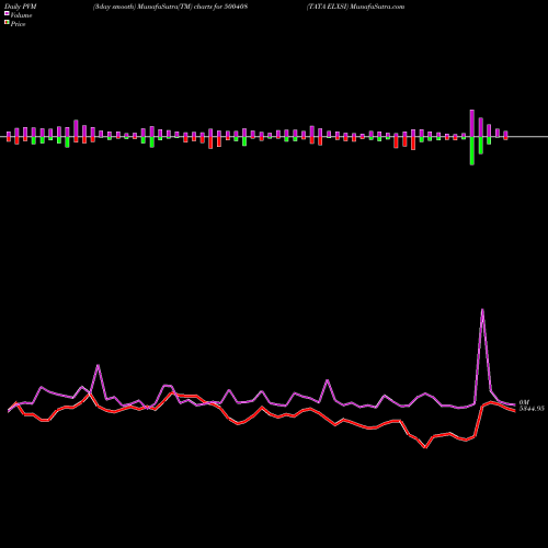 PVM Price Volume Measure charts TATA ELXSI 500408 share BSE Stock Exchange 