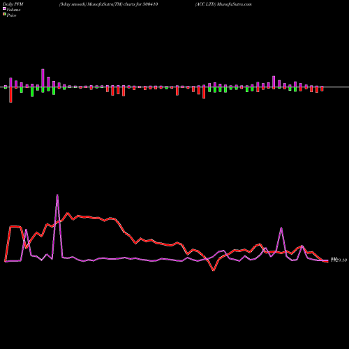 PVM Price Volume Measure charts ACC LTD 500410 share BSE Stock Exchange 