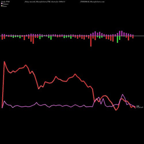 PVM Price Volume Measure charts THERMAX 500411 share BSE Stock Exchange 