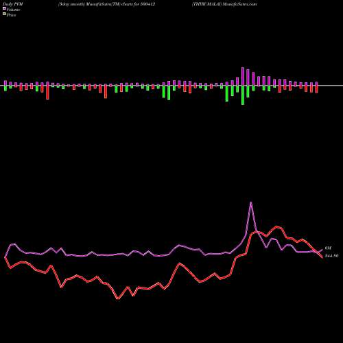 PVM Price Volume Measure charts THIRUMALAI 500412 share BSE Stock Exchange 