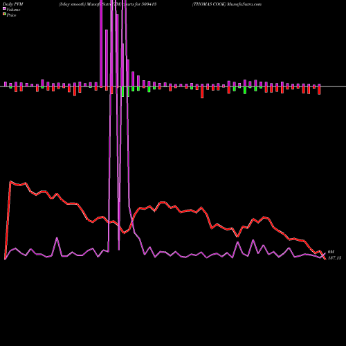 PVM Price Volume Measure charts THOMAS COOK 500413 share BSE Stock Exchange 