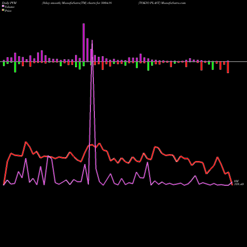 PVM Price Volume Measure charts TOKYO PLAST 500418 share BSE Stock Exchange 