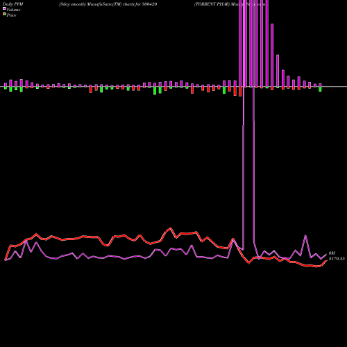 PVM Price Volume Measure charts TORRENT PHAR 500420 share BSE Stock Exchange 