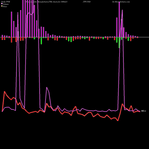 PVM Price Volume Measure charts TPI INDIA 500421 share BSE Stock Exchange 