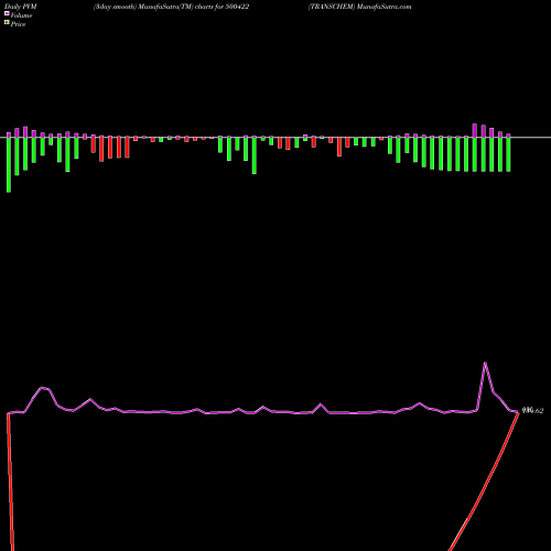 PVM Price Volume Measure charts TRANSCHEM 500422 share BSE Stock Exchange 