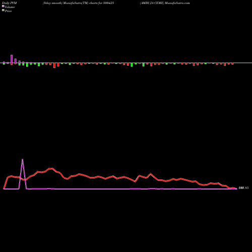 PVM Price Volume Measure charts AMBUJA CEME 500425 share BSE Stock Exchange 