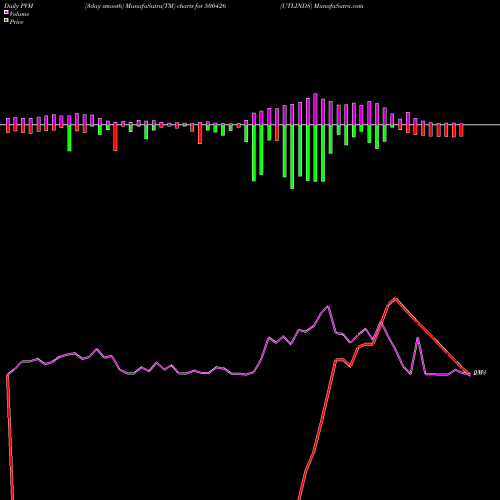 PVM Price Volume Measure charts UTLINDS 500426 share BSE Stock Exchange 