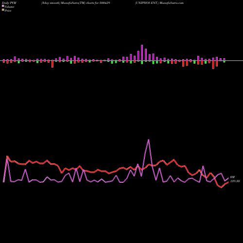 PVM Price Volume Measure charts UNIPHOS ENT. 500429 share BSE Stock Exchange 