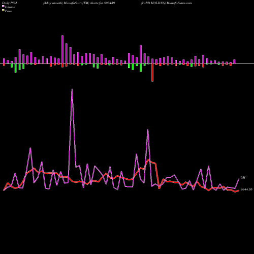 PVM Price Volume Measure charts VARD HOLDNG 500439 share BSE Stock Exchange 
