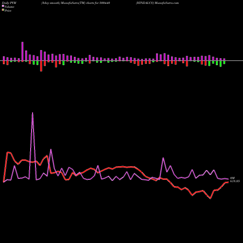 PVM Price Volume Measure charts HINDALCO 500440 share BSE Stock Exchange 