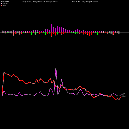 PVM Price Volume Measure charts HIND.ORG.CHM 500449 share BSE Stock Exchange 