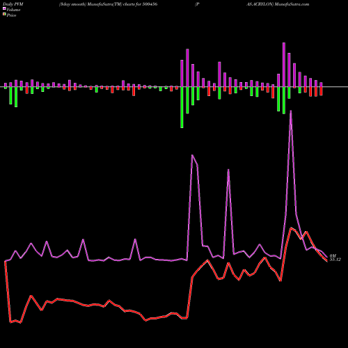 PVM Price Volume Measure charts PAS.ACRYLON 500456 share BSE Stock Exchange 