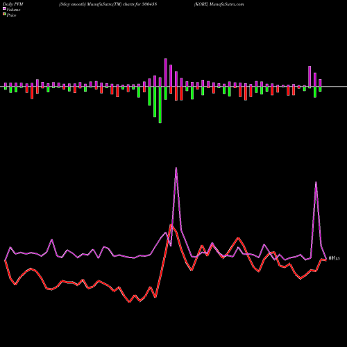 PVM Price Volume Measure charts KORE 500458 share BSE Stock Exchange 