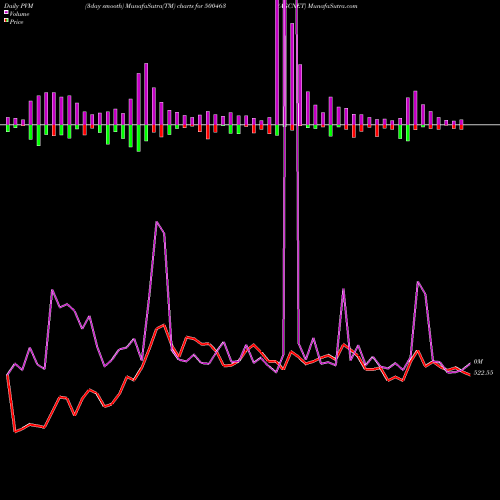 PVM Price Volume Measure charts AGCNET 500463 share BSE Stock Exchange 