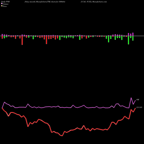 PVM Price Volume Measure charts UCAL FUEL 500464 share BSE Stock Exchange 