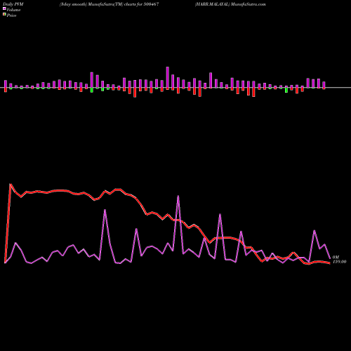 PVM Price Volume Measure charts HARR.MALAYAL 500467 share BSE Stock Exchange 