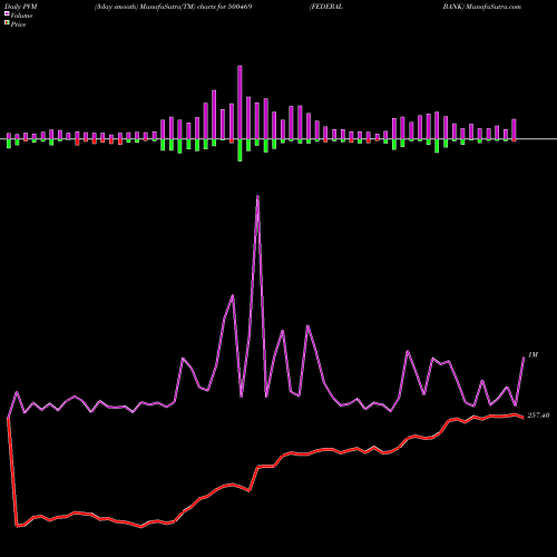 PVM Price Volume Measure charts FEDERAL BANK 500469 share BSE Stock Exchange 