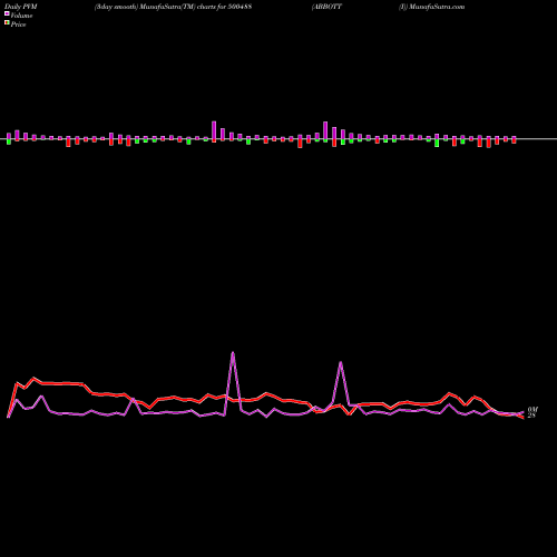 PVM Price Volume Measure charts ABBOTT (I) 500488 share BSE Stock Exchange 