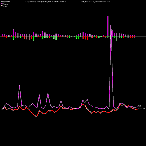 PVM Price Volume Measure charts ESCORTS LTD. 500495 share BSE Stock Exchange 