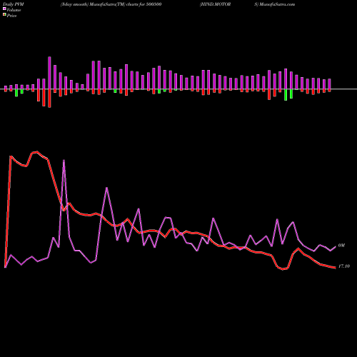 PVM Price Volume Measure charts HIND.MOTORS 500500 share BSE Stock Exchange 